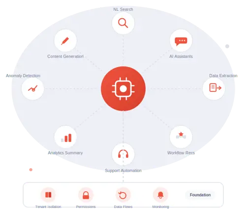 Saas Ai Enablement