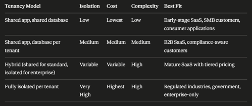 tenancy model comparison