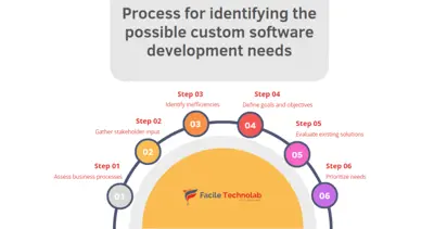How to Identify the possible custom software development needs with maximum ROI for your business