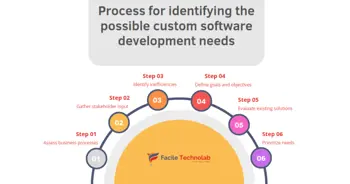 How to Identify the possible custom software development needs with maximum ROI for your business