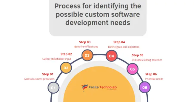 How to Identify the possible custom software development needs with maximum ROI for your business