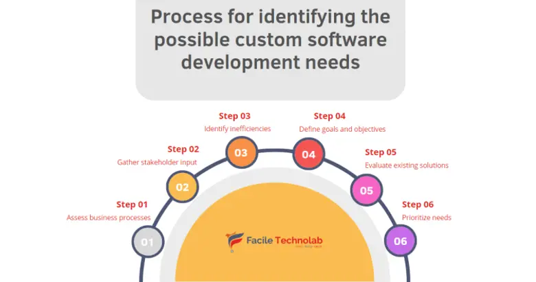 How to Identify the possible custom software development needs with maximum ROI for your business