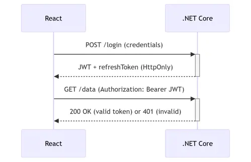 Sequence diagram of JWT Authentication between .NET Core and React Sequence diagram of JWT Authentication between .NET Core and React