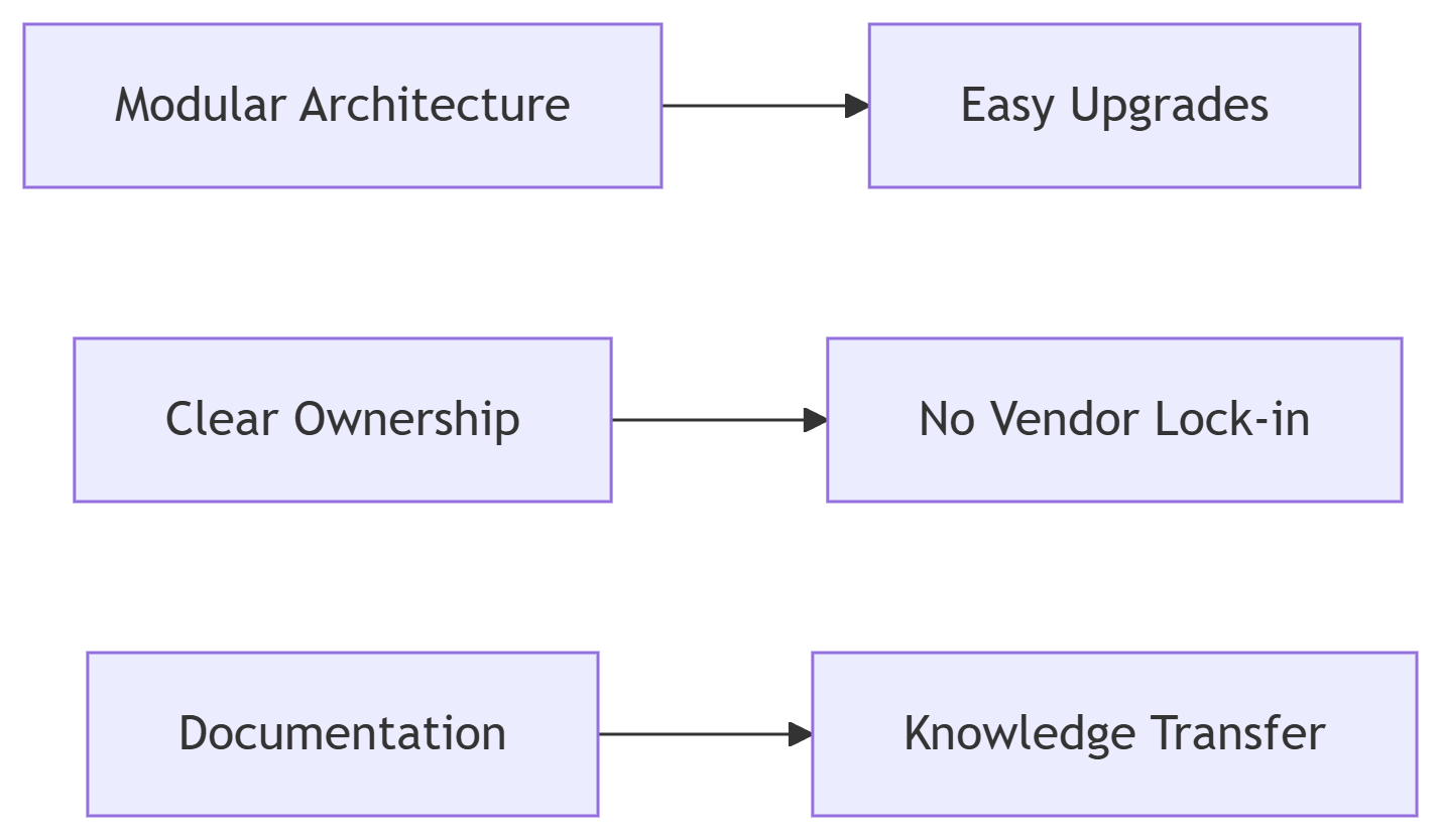 Future Proofing Investment - .NET Core & React Development