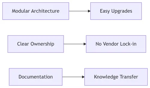 Future Proofing Investment - .NET Core & React Development