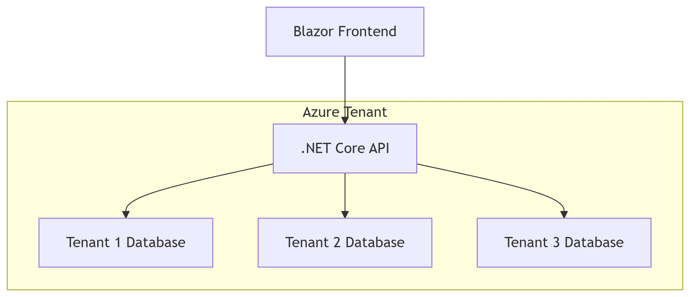 Multi-Tenant .NET EHR on Azure