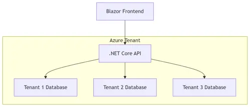 Multi-Tenant .NET EHR on Azure