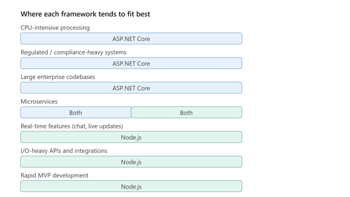 ASP.NET Core vs Node.js