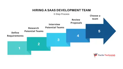 How to Hire a SaaS Development Team in 5 Easy Steps