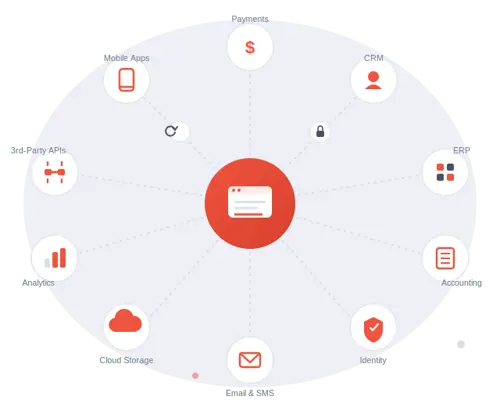 Saas Integrations