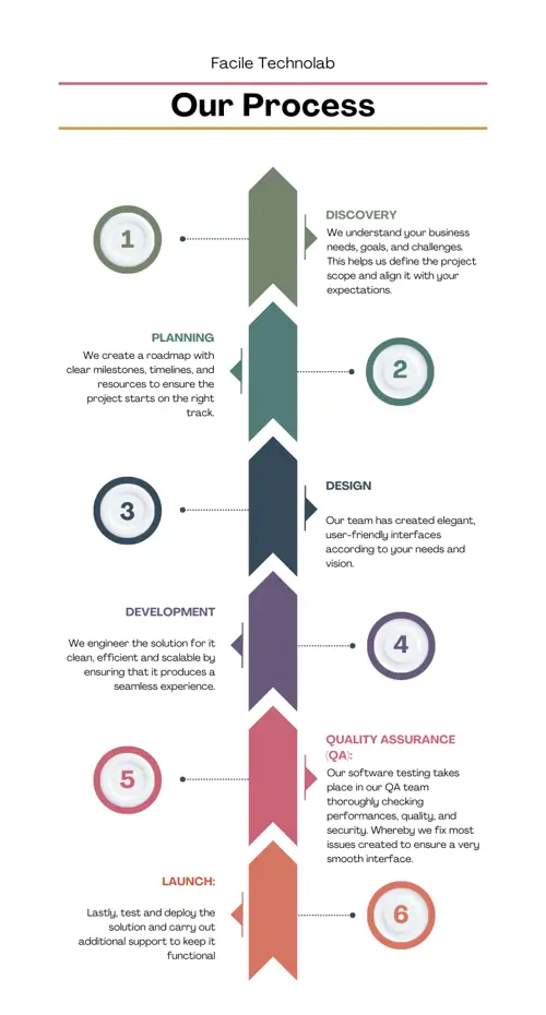 Facile Technolab Process