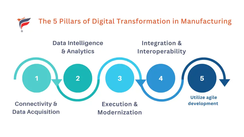The 5 Pillars of Digital Transformation in Manufacturing