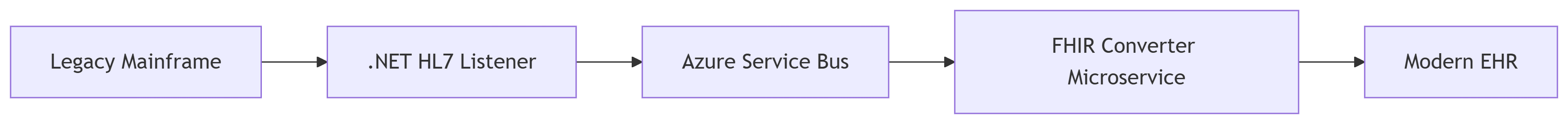 Legacy HL7 Integration