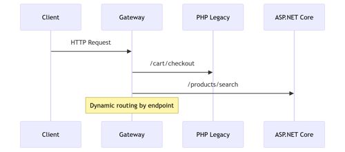 Zero-Downtime Transition Architecture