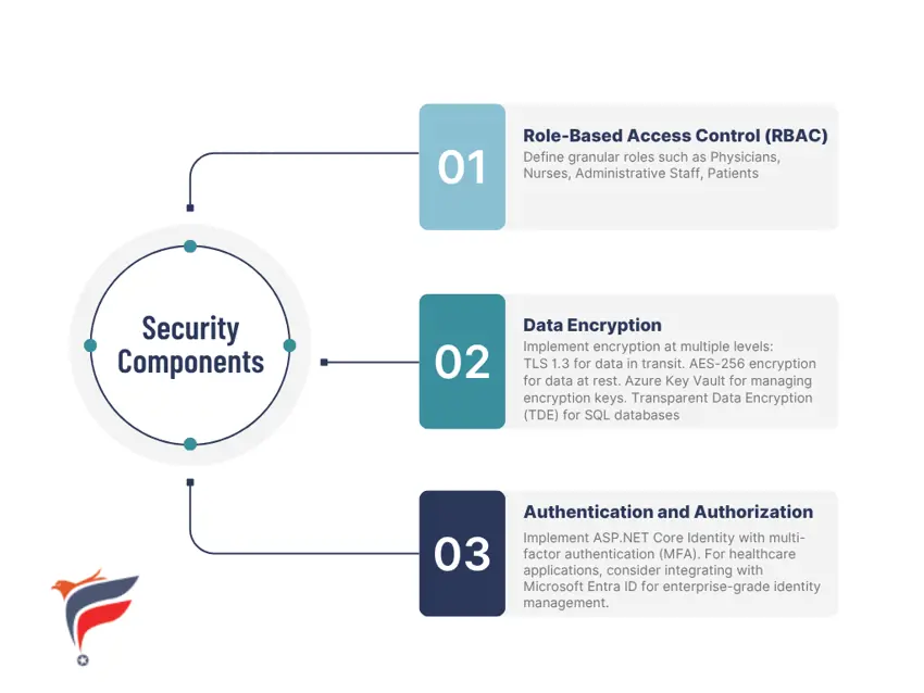 HIPAA-Compliant ASP.NET Application Architecture (Security Components)