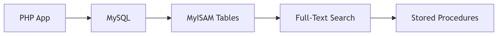 PHP Application Database Architecture