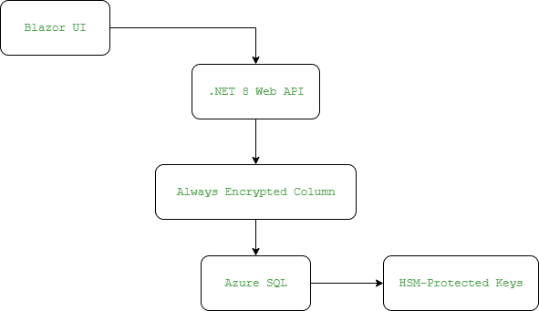 .NET HIPAA Data at rest Encryption Architecture