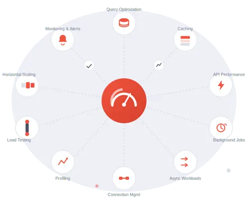 Saas Performance Scalability