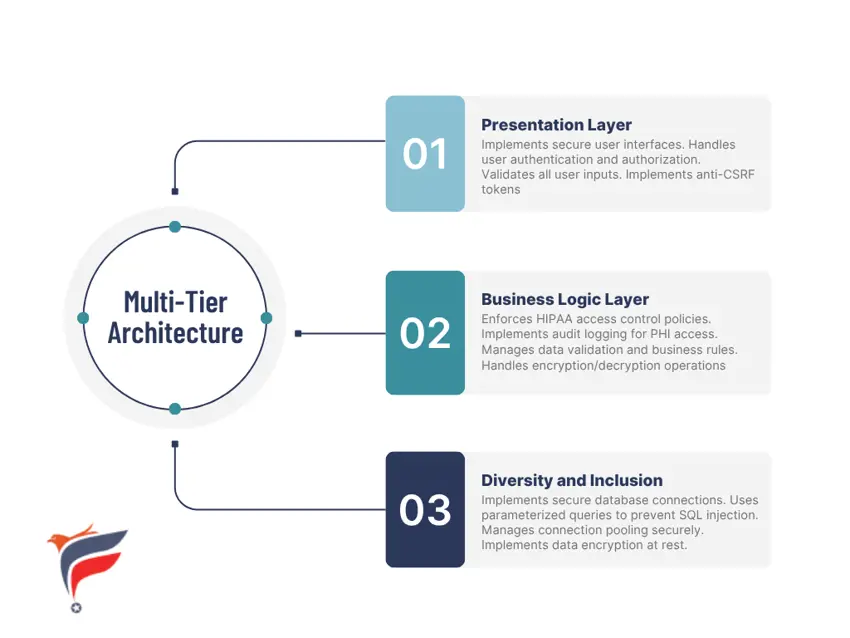 HIPAA-Compliant ASP.NET Application Architecture (Multi-tier)