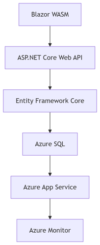 .NET Tech Stack Blueprint - Facile Technolab